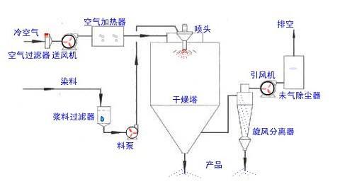 噴霧干燥機(jī)的工作原理與使用方法？